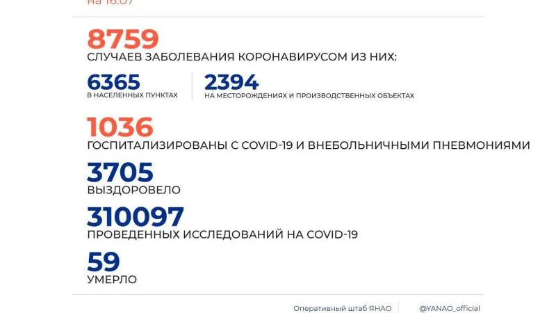 Инфографика: оперштаб ЯНАО