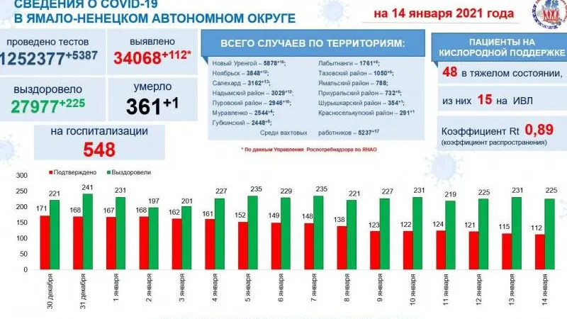 Инфографика: t.me/yamalzdorov