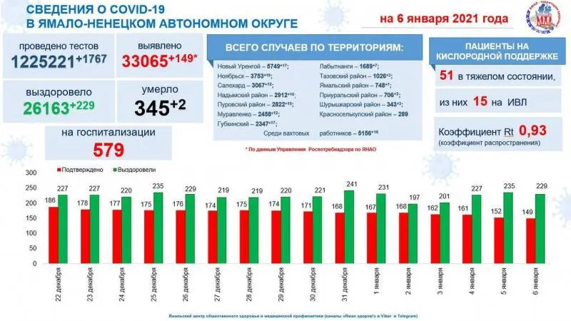 Источник: t.me@yamalzdorov