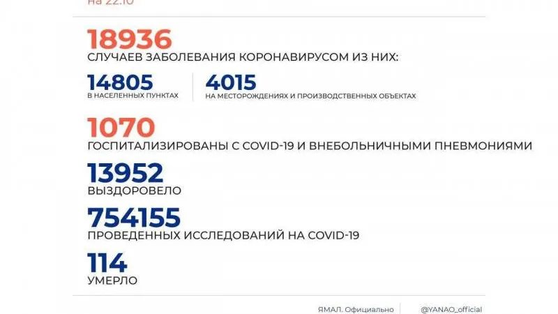 Источник: Оперштаб ЯНАО