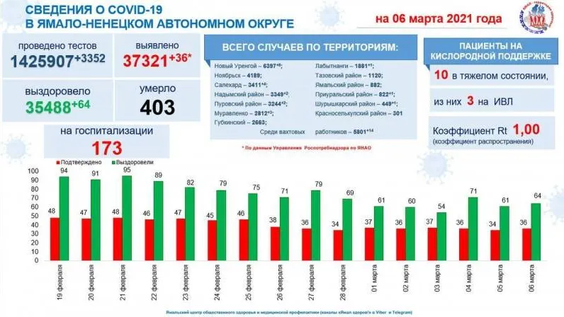 Инфографика: t.me/yamalzdorov