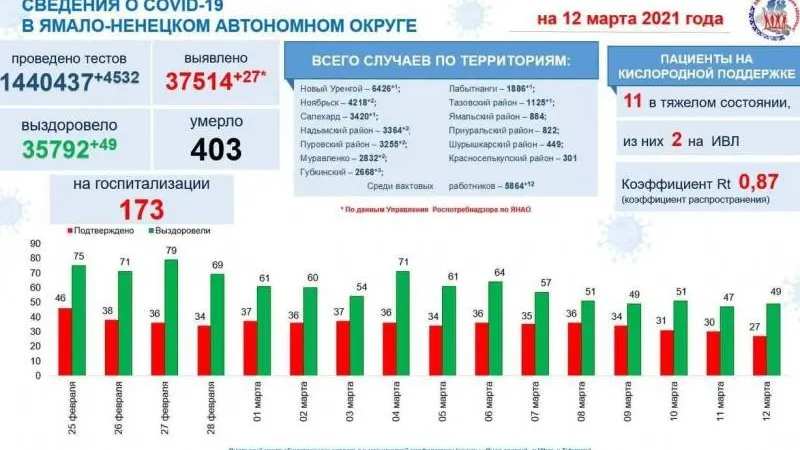 Инфографика: t.me/yamalzdorov