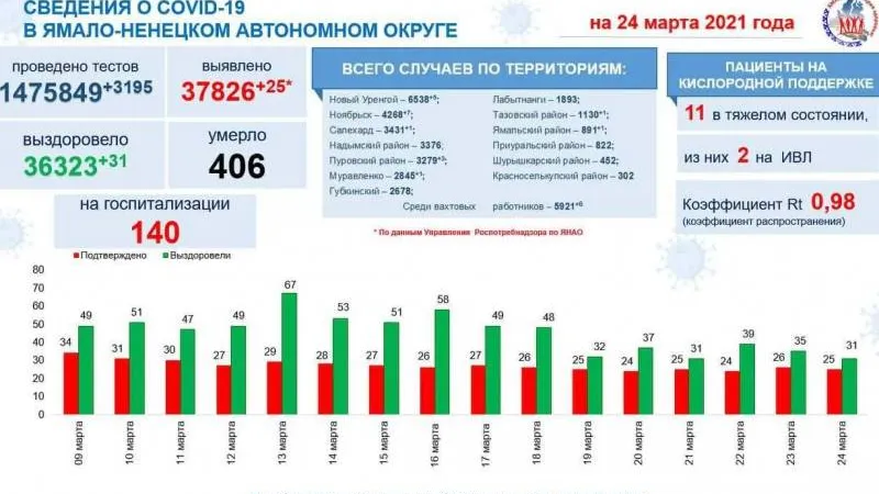 Инфографика: t.me/yamalzdorov