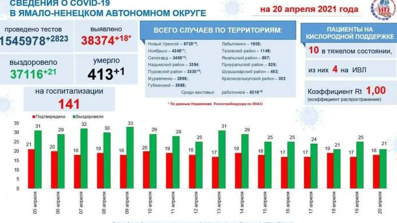 Инфографика: t.me/yamalzdorov