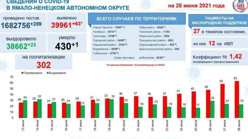 Инфографика: t.me/yamalzdorov