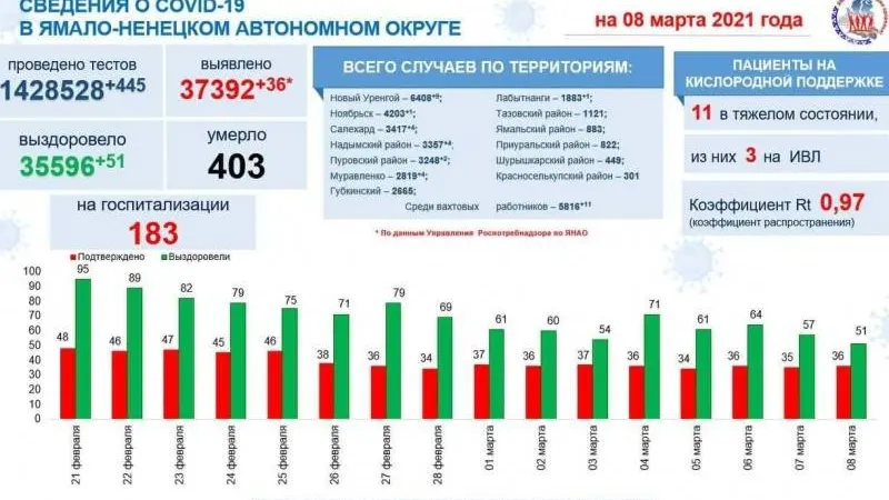 Инфографика: t.me/yamalzdorov