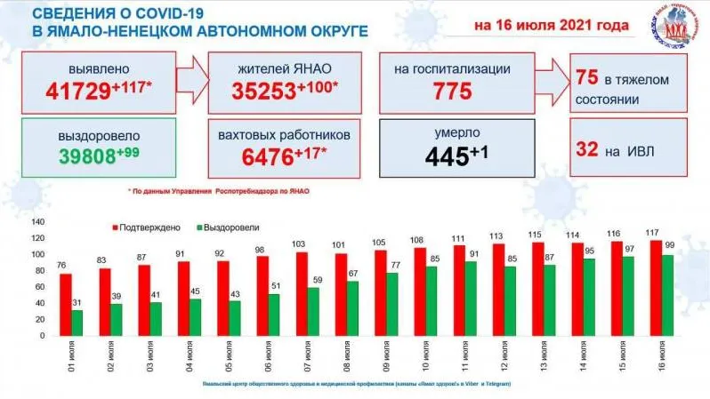 Инфографика: t.me/yamalzdorov