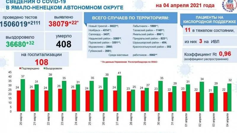 Инфографика: t.me/yamalzdorov