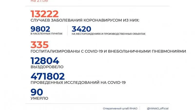 Инфографика: Оперштаб ЯНАО