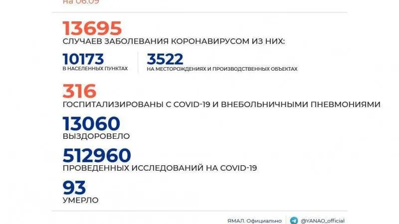 Инфографика: Оперштаб ЯНАО