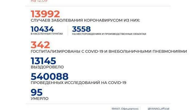 Источник: Оперштаб ЯНАО