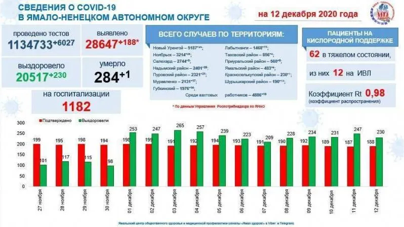 Инфографика: t.me/yamalzdorov