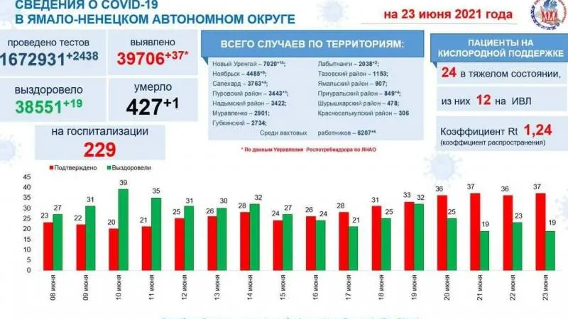 Инфографика: t.me/yamalzdorov