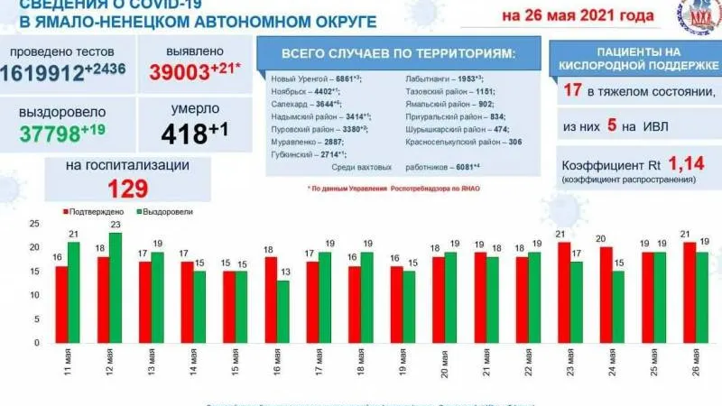 Инфографика: t.me/yamalzdorov