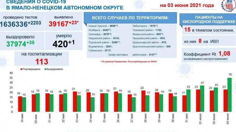 Инфографика: t.me/yamalzdorov