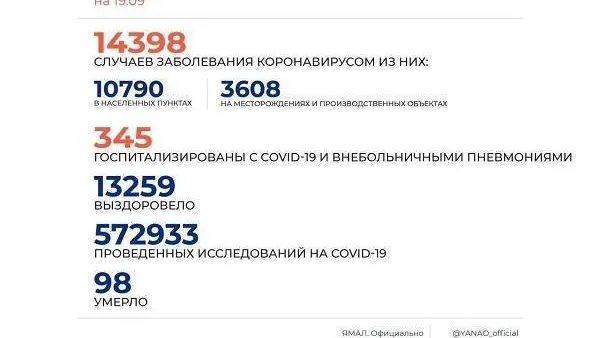 Источник: Оперштаб ЯНАО