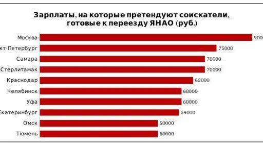 зарплаты, на которые претендуют соискатели, готовые к переезду в ЯНАО