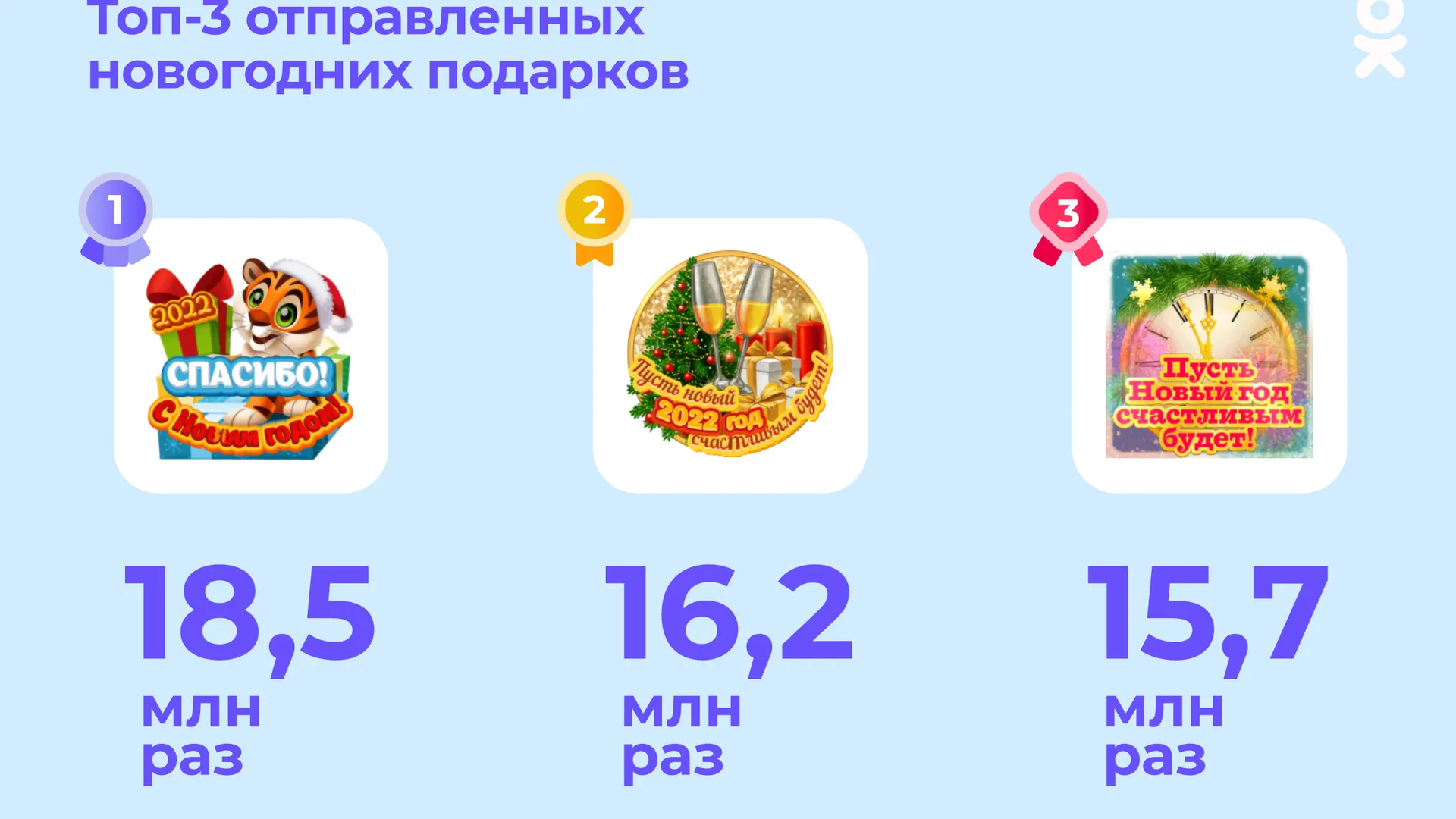 Пользователи ОК отправили другу друг почти миллиард подарков 