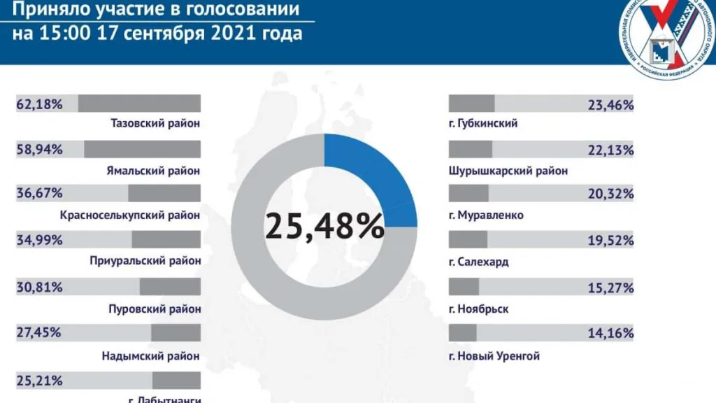 Инфографика: ИК ЯНАО