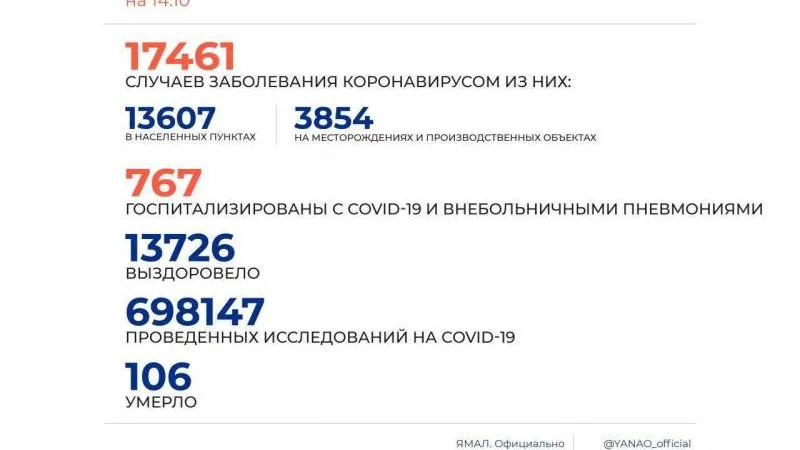 На Ямале обновлен рекорд по суточному количеству тестов на COVID-19