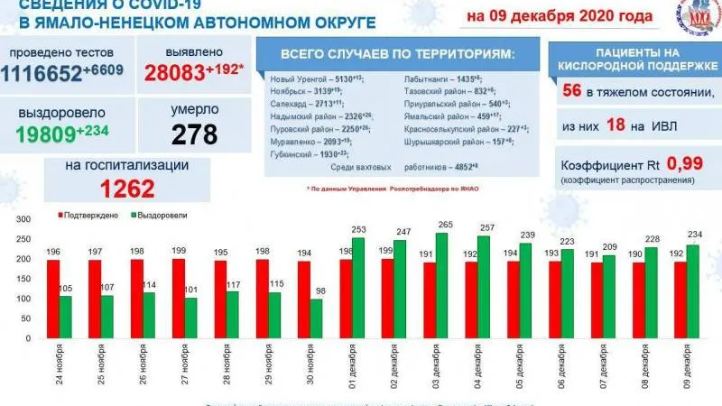 Инфографика: t.me/yamalzdorov