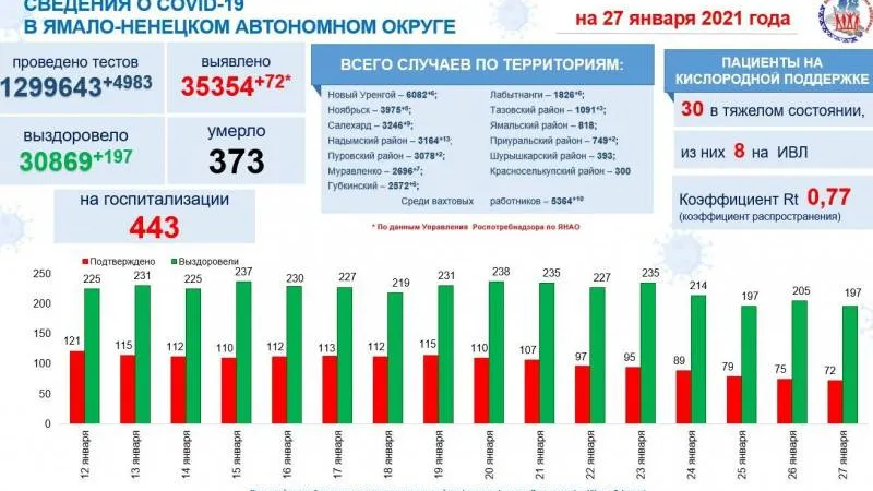 Инфографика: t.me/yamalzdorov