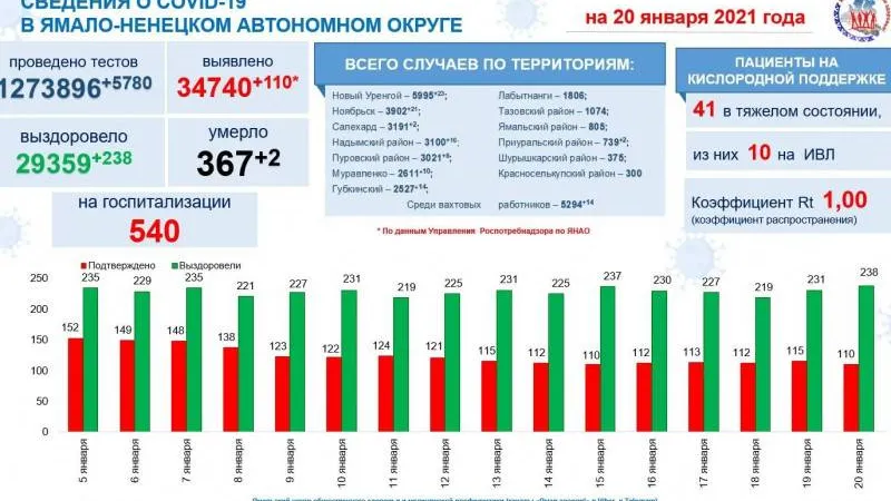 Инфографика: t.me/yamalzdorov