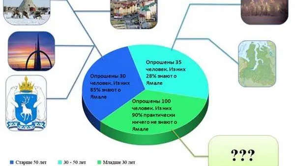 Респондентам предложили несколько вопросов