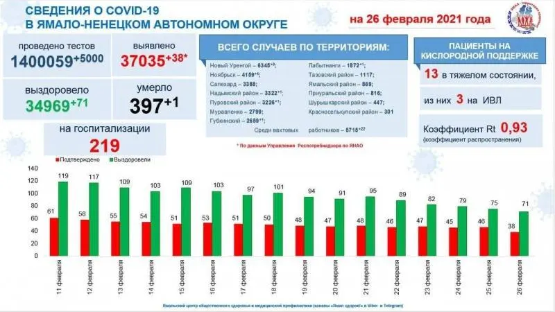Инфографика: t.me/yamalzdorov
