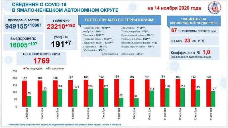 Источник: t.me/yamalzdorov