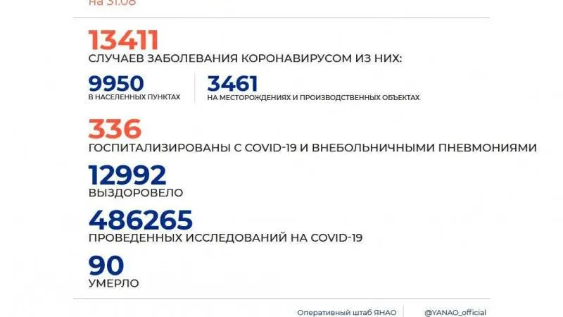 Инфографика: Оперштаб ЯНАО