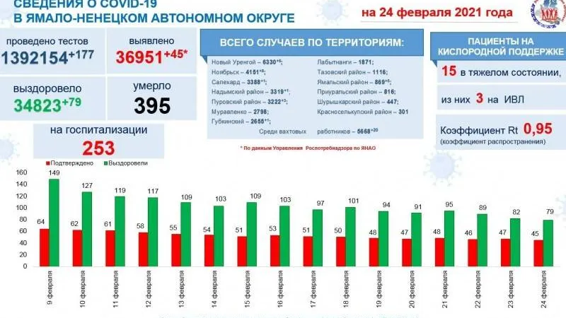 Инфографика: t.me/yamalzdorov