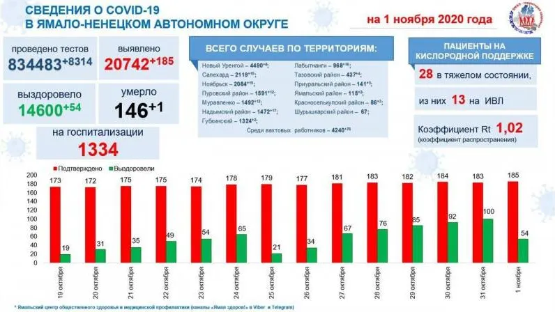 Источник: t.me@yamalzdorov
