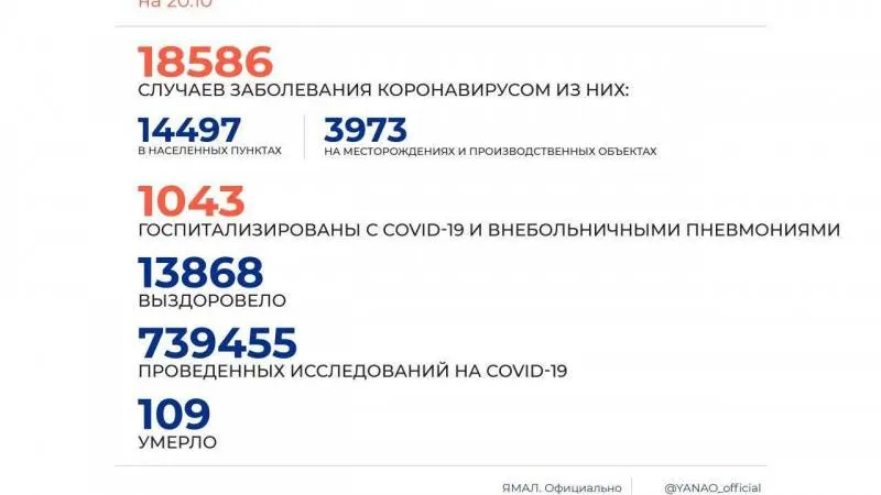 Источник: Оперштаб ЯНАО