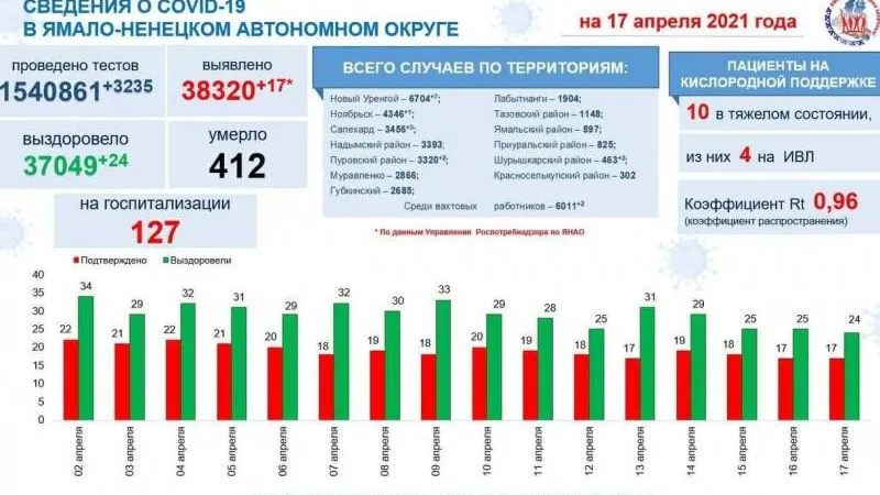 Инфографика: t.me/yamalzdorov