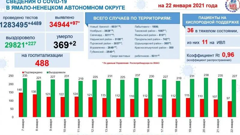 Инфографика: t.me/yamalzdorov