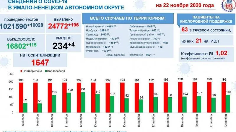 Инфографика: t.me/yamalzdorov