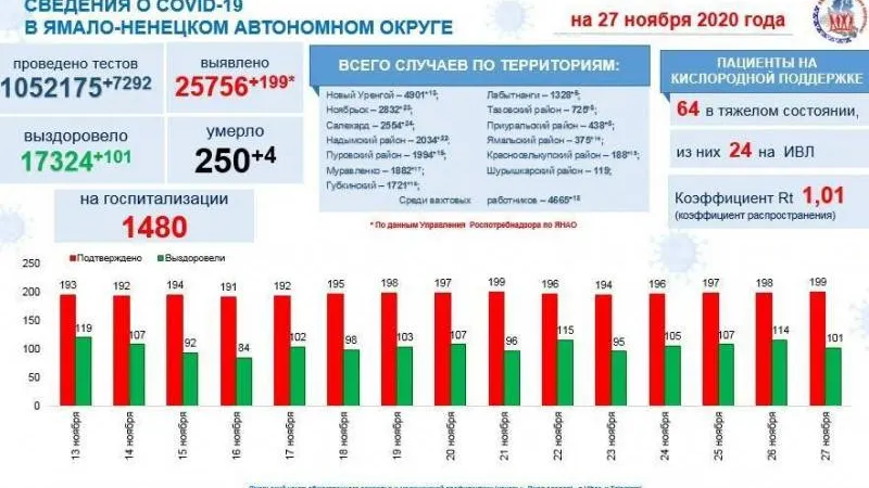 Инфографика: t.me/yamalzdorov
