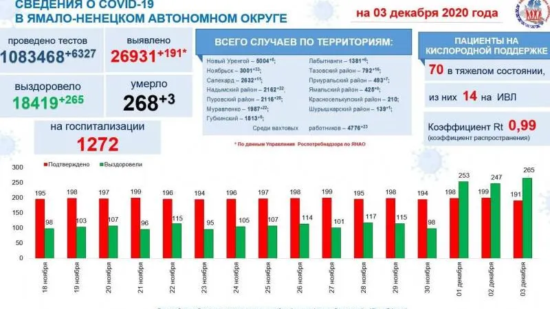 Инфографика: t.me/yamalzdorov