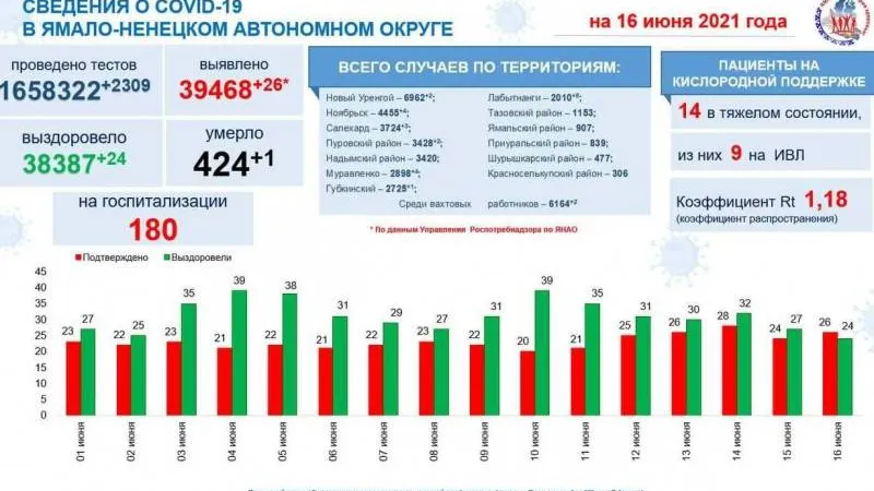 Инфографика: t.me/yamalzdorov