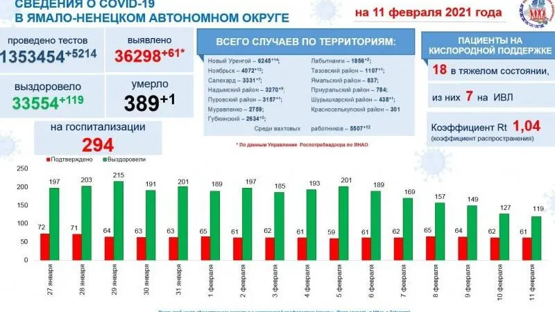 Инфографика: t.me/yamalzdorov
