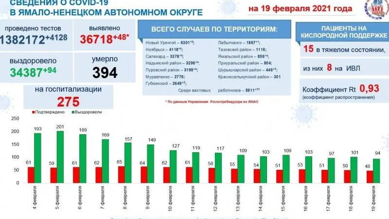 Инфографика: t.me/yamalzdorov