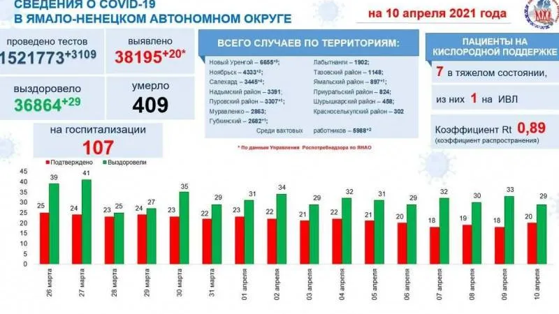 Инфографика: t.me/yamalzdorov