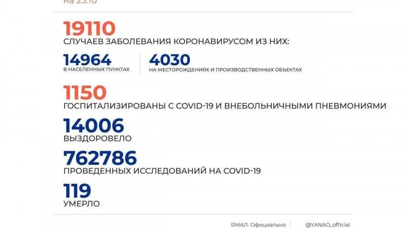 Источник: Оперштаб ЯНАО