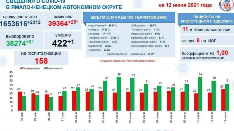 Инфографика: t.me/yamalzdorov
