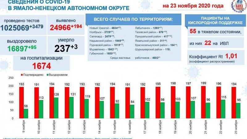 Инфографика: t.me/yamalzdorov