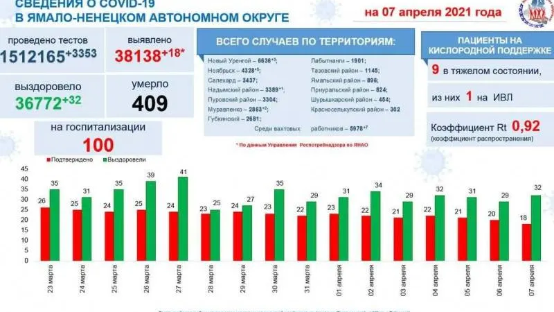 Инфографика: t.me/yamalzdorov
