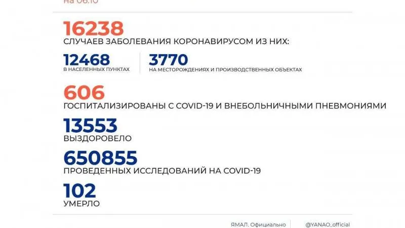 В ЯНАО количество ковид-тестов превысило 650 тысяч