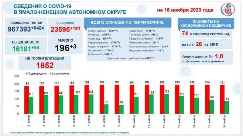 Источник: t.me/yamalzdorov