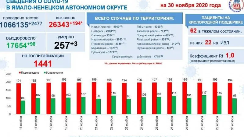 Инфографика: t.me/yamalzdorov